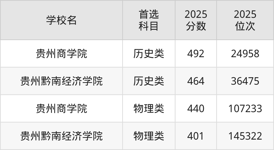 贵州二本财经大学最低多少分能上?看2025年录取分数线(图2) 贵州二本财经大学最低多少分能上?看2025年录取分数线(图2)