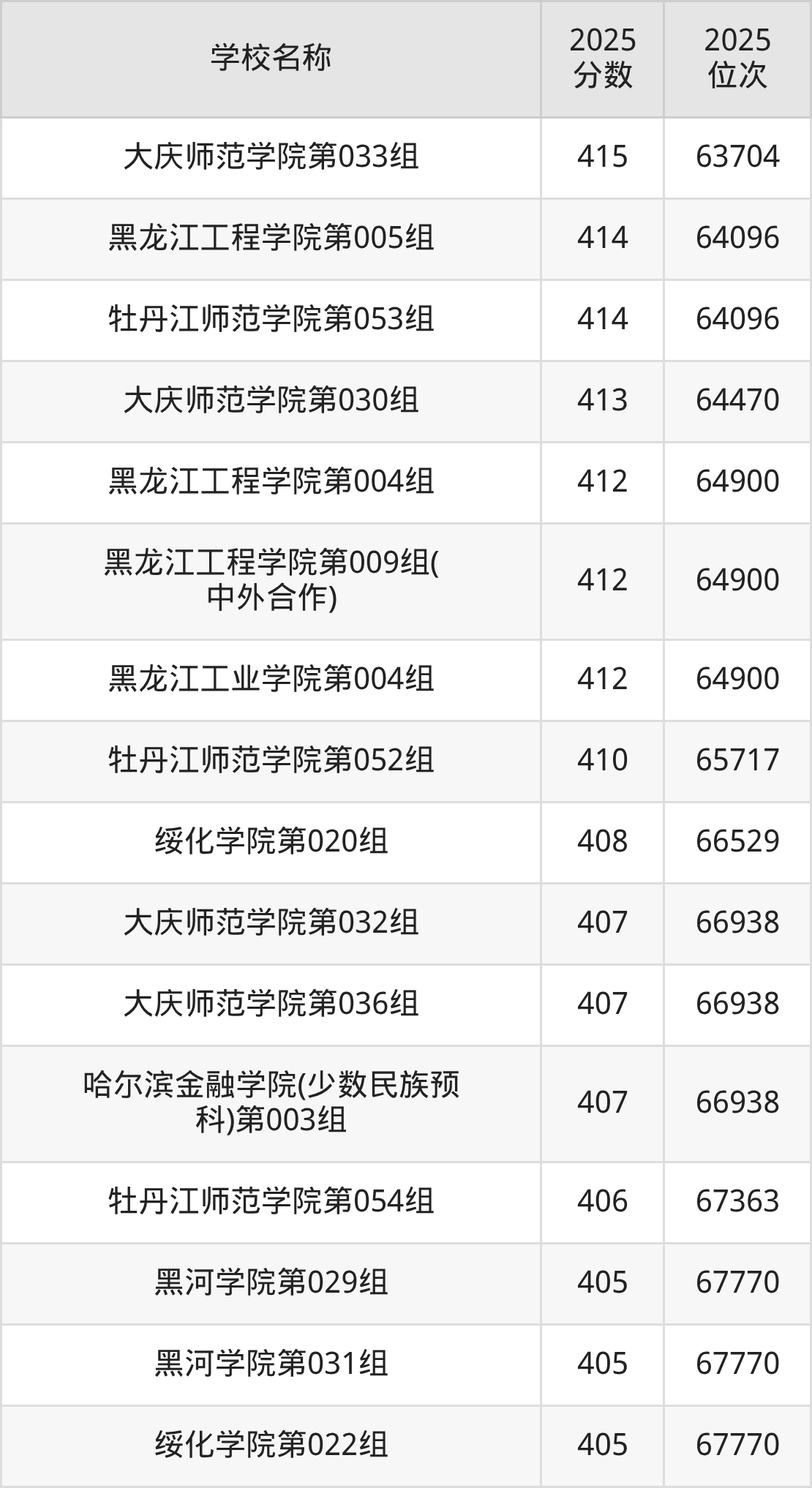 黑龙江公办二本大学排名及录取分数（2026年参考）(图5)