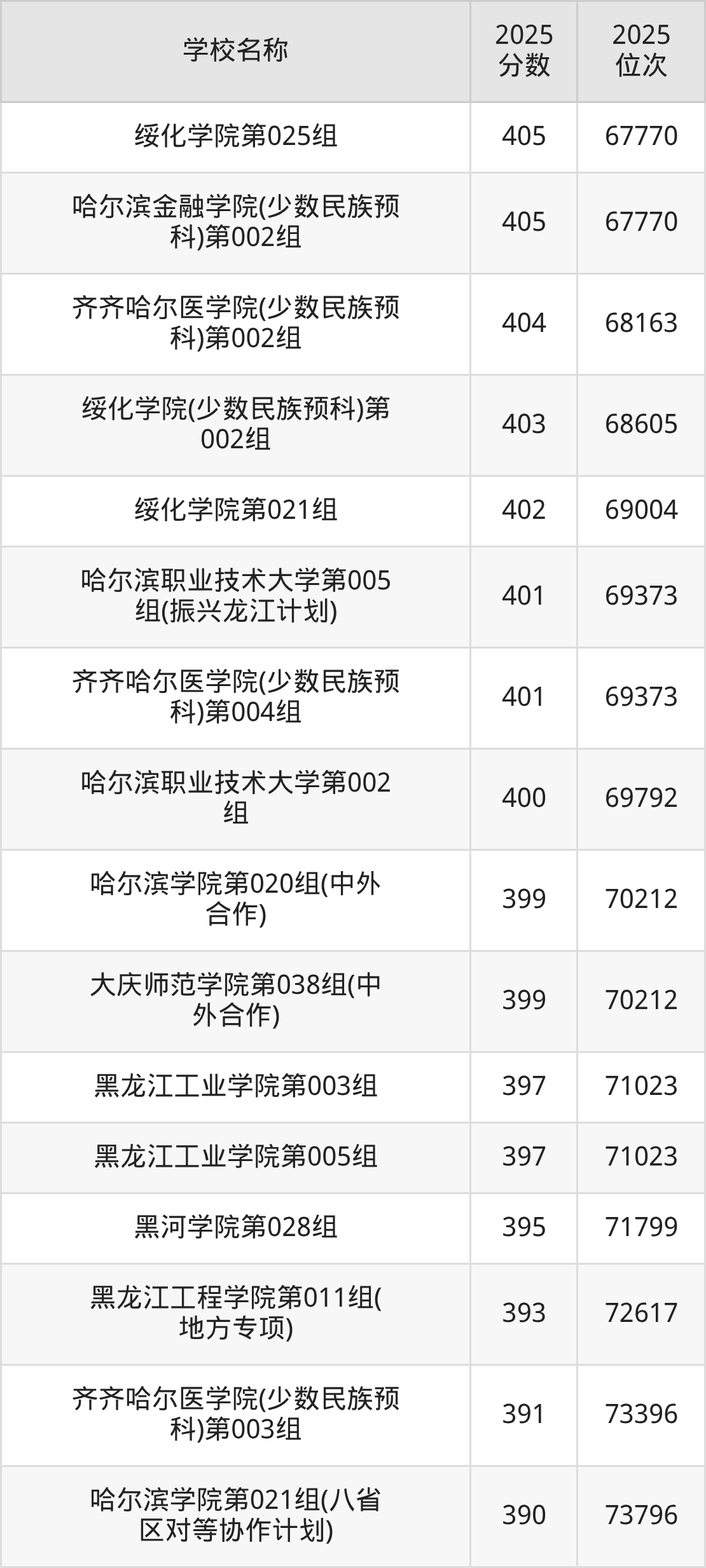 黑龙江公办二本大学排名及录取分数（2026年参考）(图6)