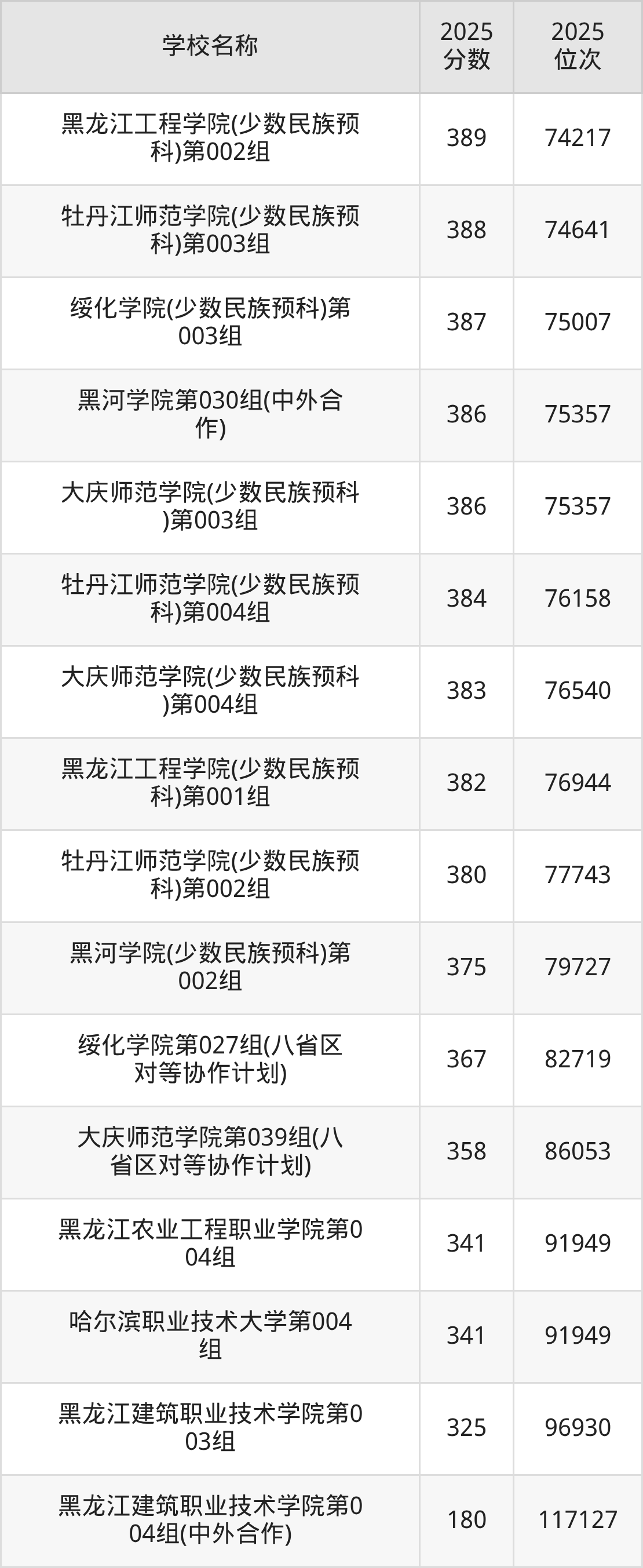 黑龙江公办二本大学排名及录取分数（2026年参考）(图7)