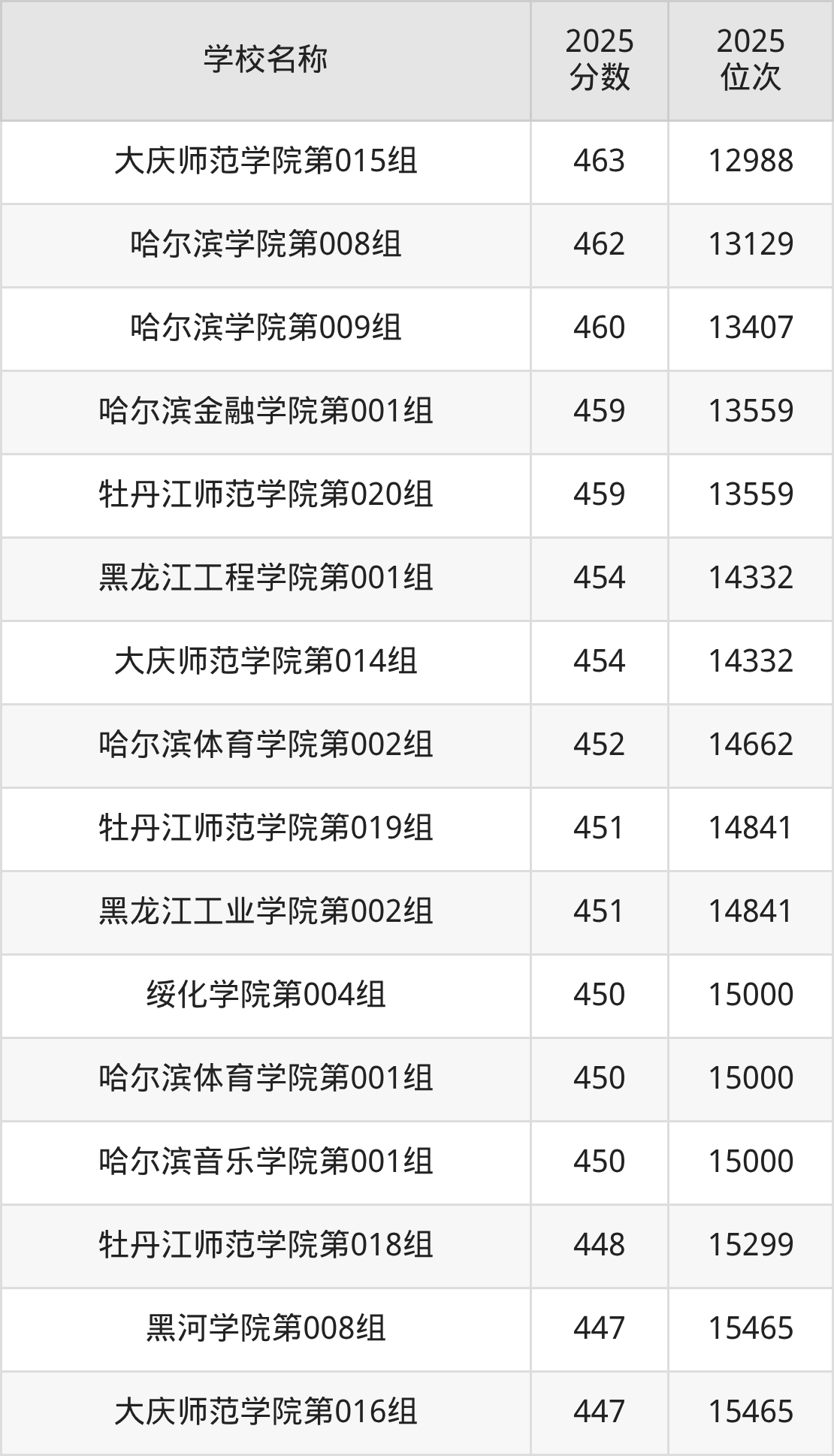黑龙江公办二本大学排名及录取分数（2026年参考）(图9)