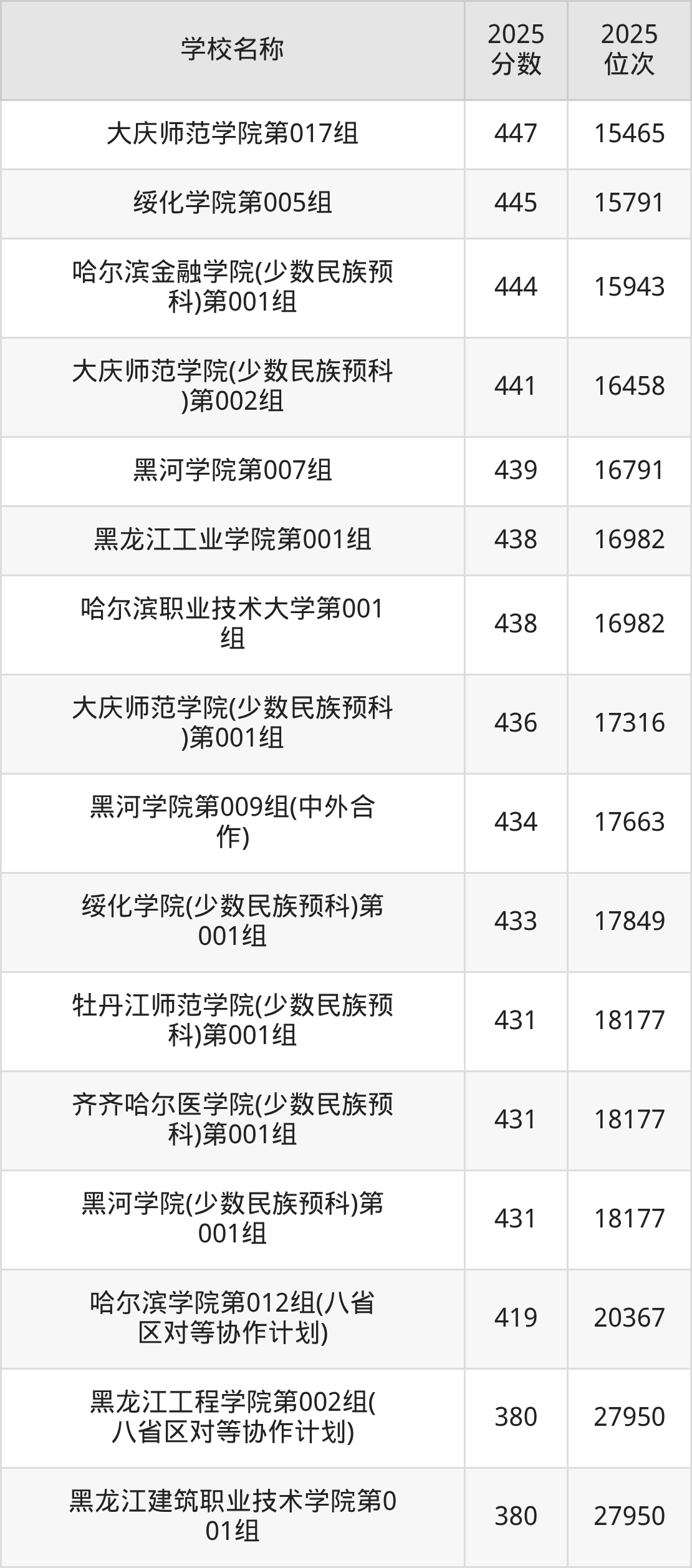 黑龙江公办二本大学排名及录取分数（2026年参考）(图10)