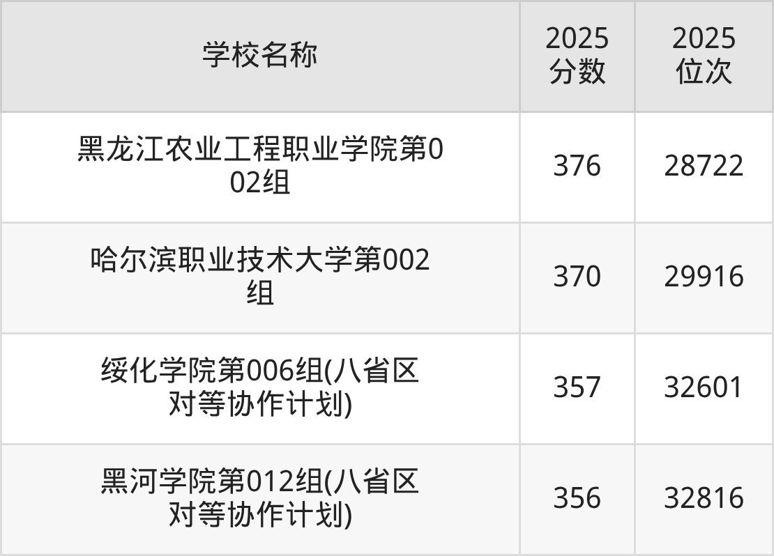 黑龙江公办二本大学排名及录取分数（2026年参考）(图11)