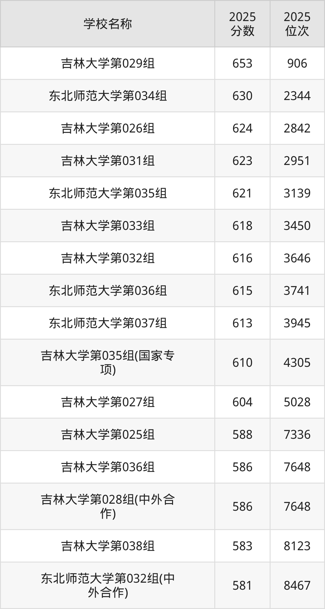 长春一本大学排名及录取分数(2026年参考)(图2) 长春一本大学排名及录取分数(2026年参考)(图2)