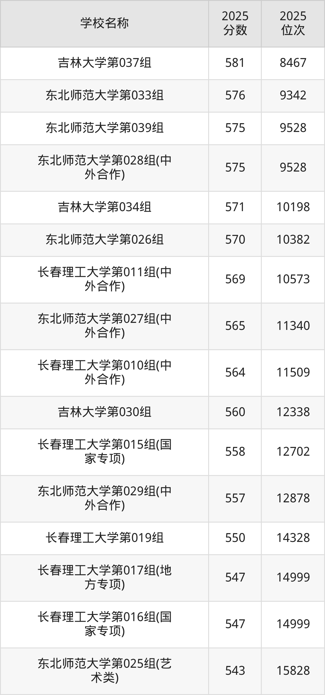 长春一本大学排名及录取分数(2026年参考)(图3) 长春一本大学排名及录取分数(2026年参考)(图3)