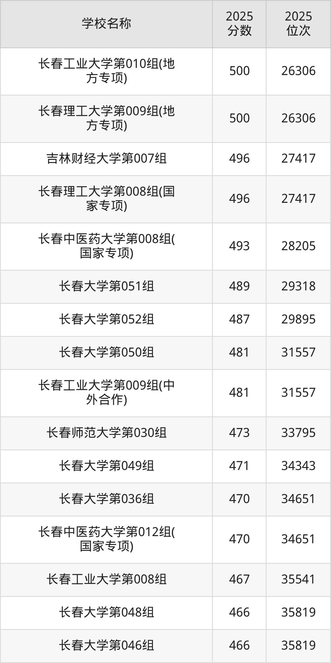 长春一本大学排名及录取分数(2026年参考)(图5) 长春一本大学排名及录取分数(2026年参考)(图5)