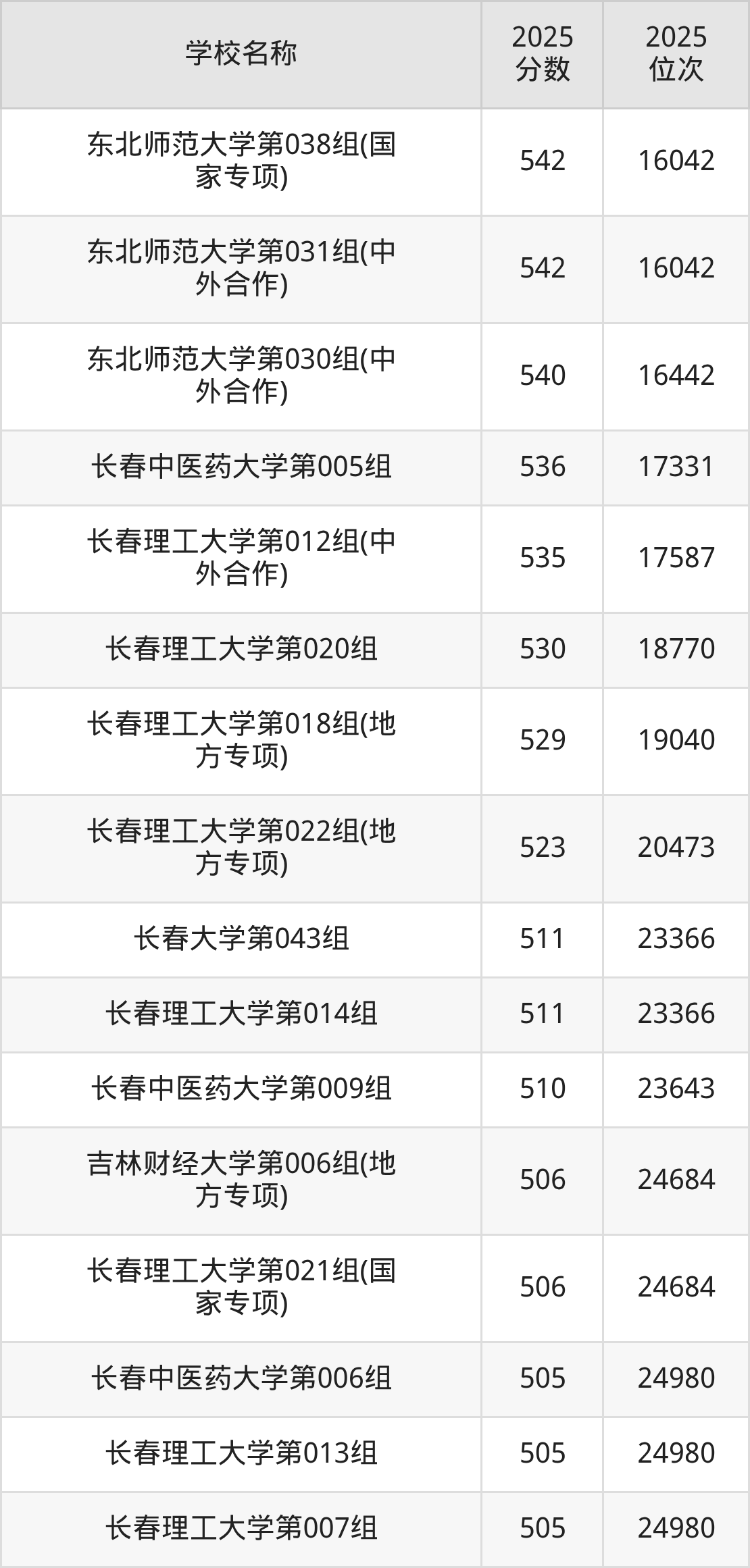 长春一本大学排名及录取分数(2026年参考)(图4) 长春一本大学排名及录取分数(2026年参考)(图4)