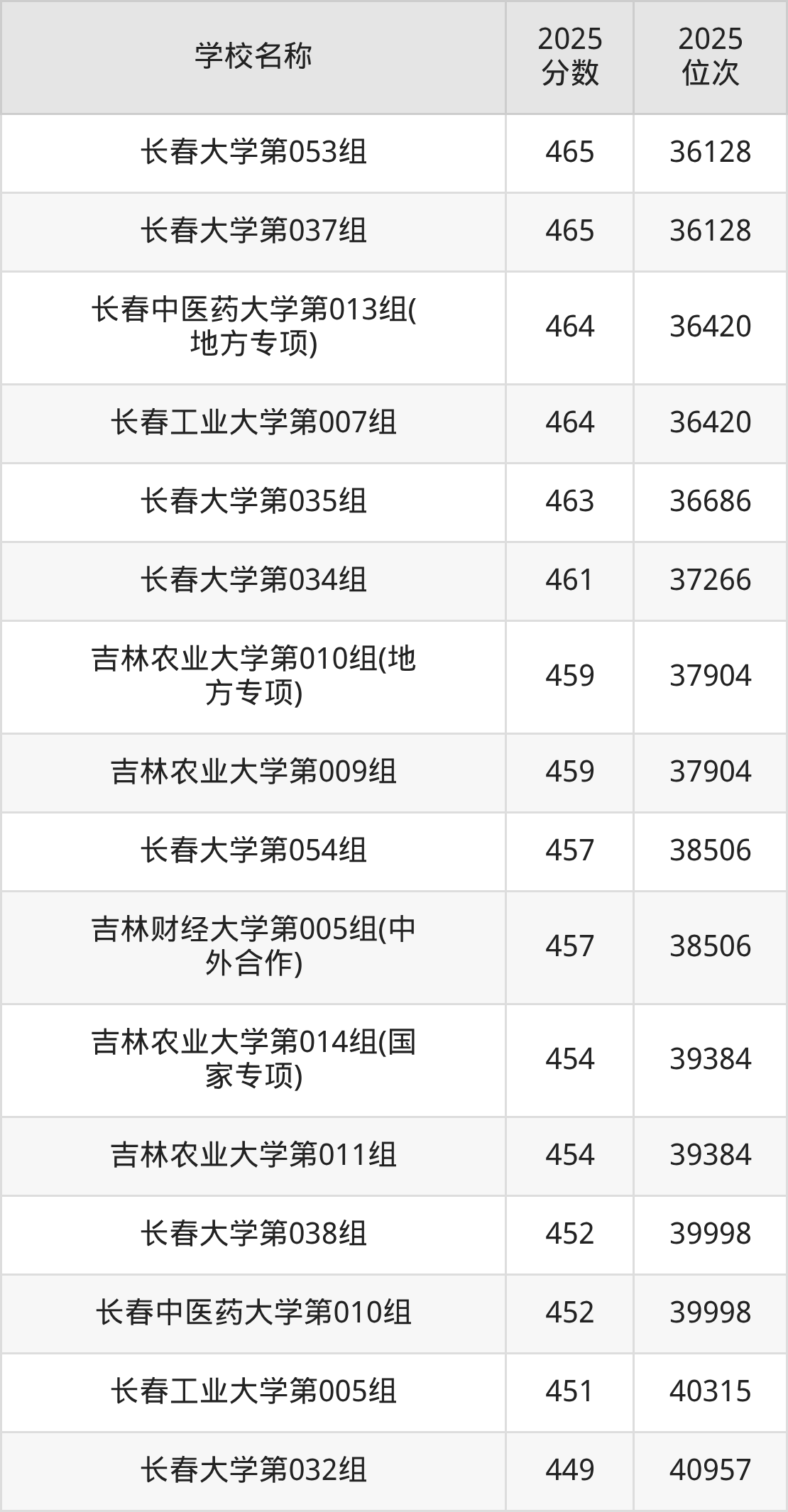 长春一本大学排名及录取分数(2026年参考)(图6) 长春一本大学排名及录取分数(2026年参考)(图6)