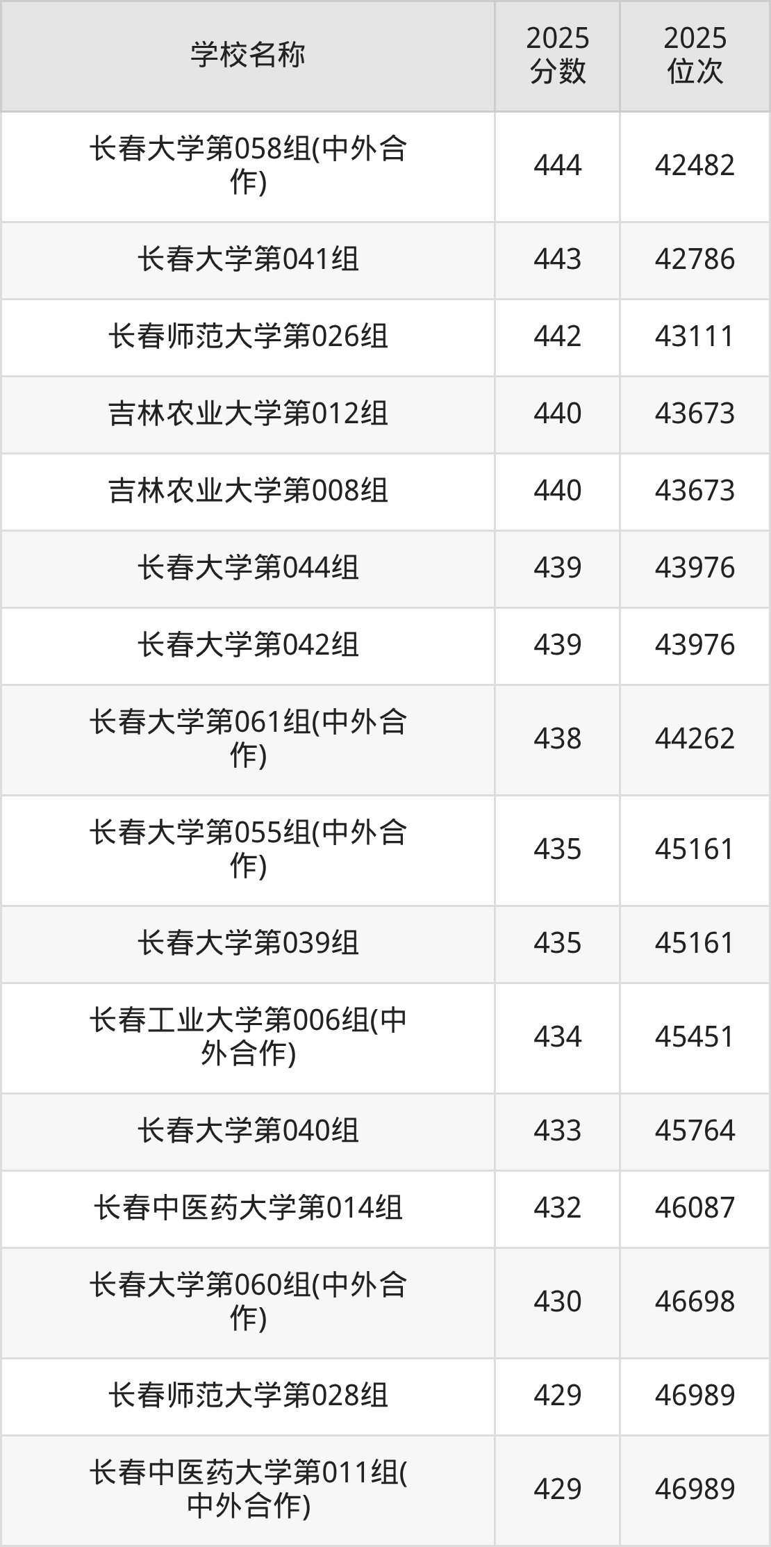 长春一本大学排名及录取分数(2026年参考)(图7) 长春一本大学排名及录取分数(2026年参考)(图7)