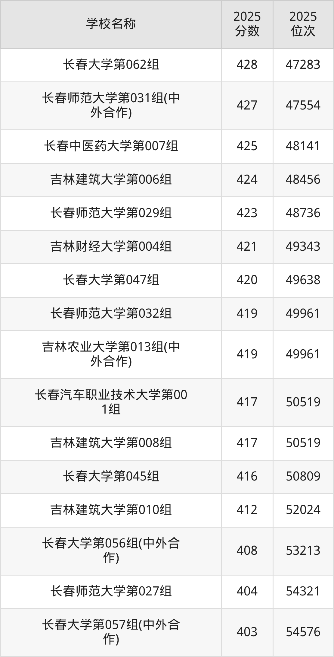 长春一本大学排名及录取分数(2026年参考)(图8) 长春一本大学排名及录取分数(2026年参考)(图8)