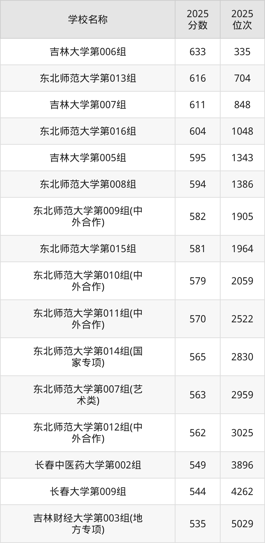 长春一本大学排名及录取分数(2026年参考)(图10) 长春一本大学排名及录取分数(2026年参考)(图10)