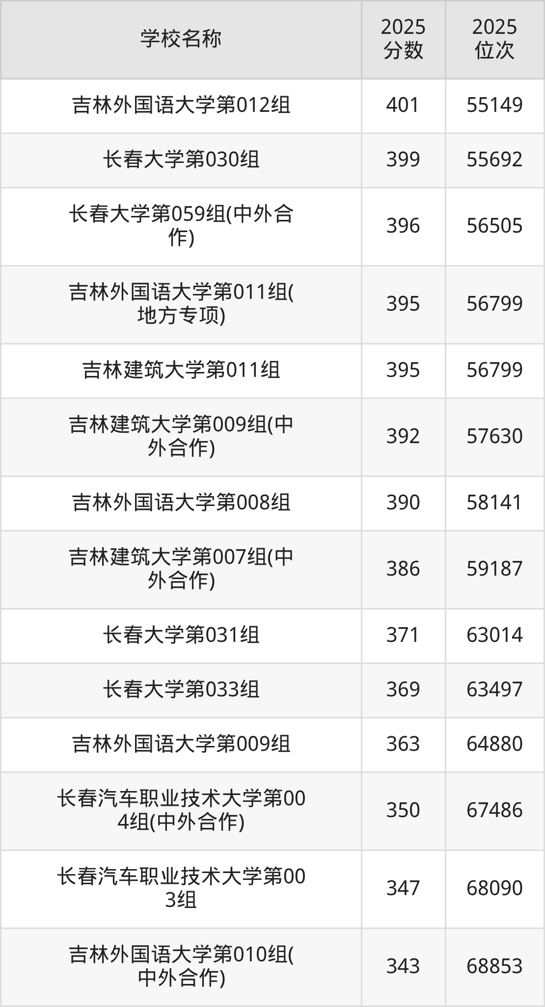 长春一本大学排名及录取分数(2026年参考)(图9) 长春一本大学排名及录取分数(2026年参考)(图9)