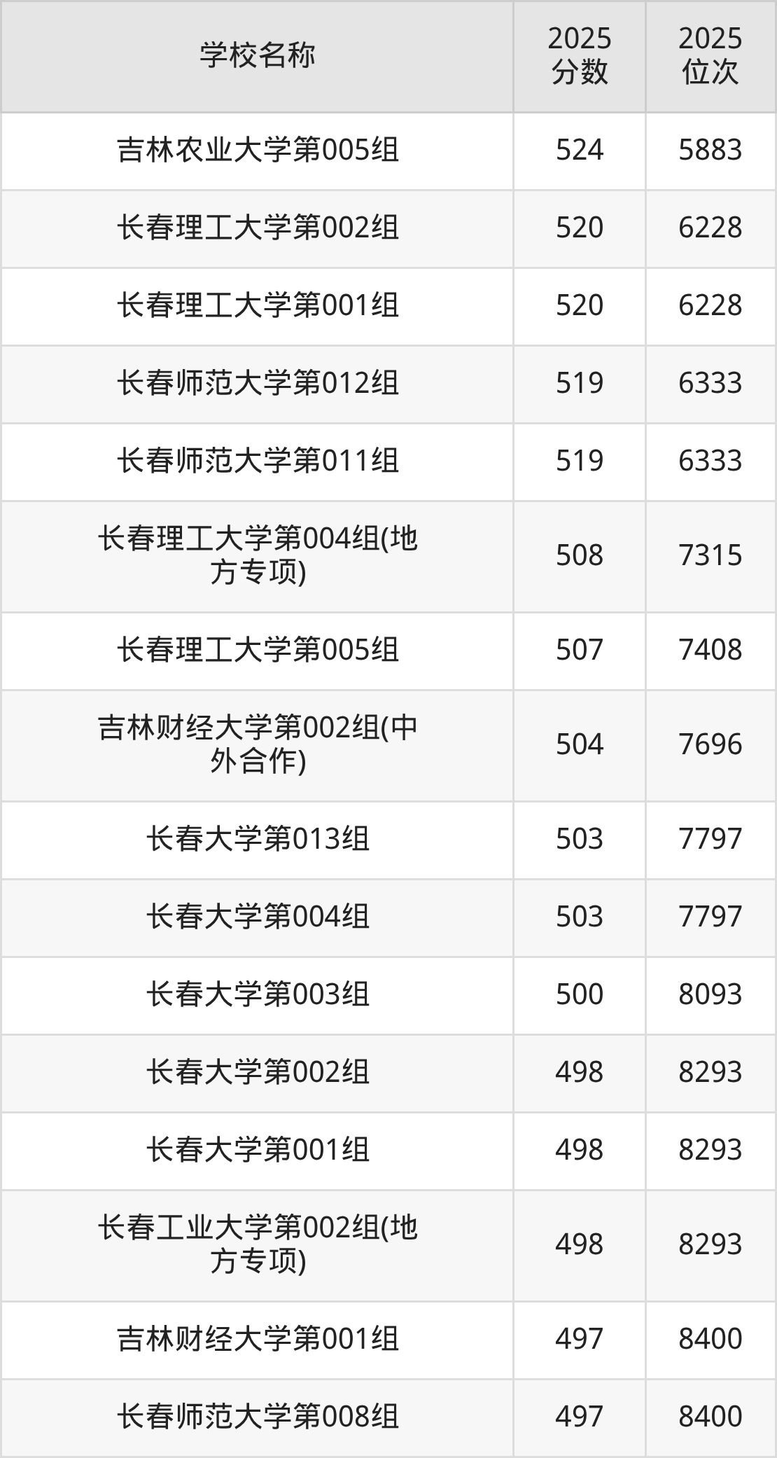 长春一本大学排名及录取分数(2026年参考)(图11) 长春一本大学排名及录取分数(2026年参考)(图11)