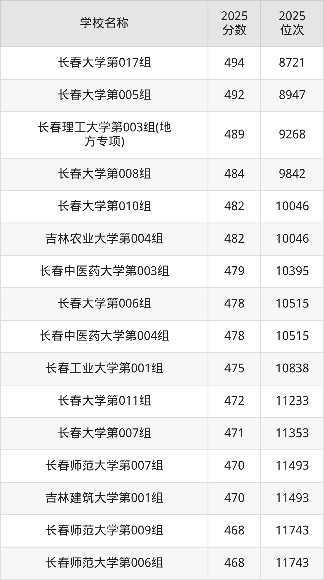 长春一本大学排名及录取分数(2026年参考)(图12) 长春一本大学排名及录取分数(2026年参考)(图12)