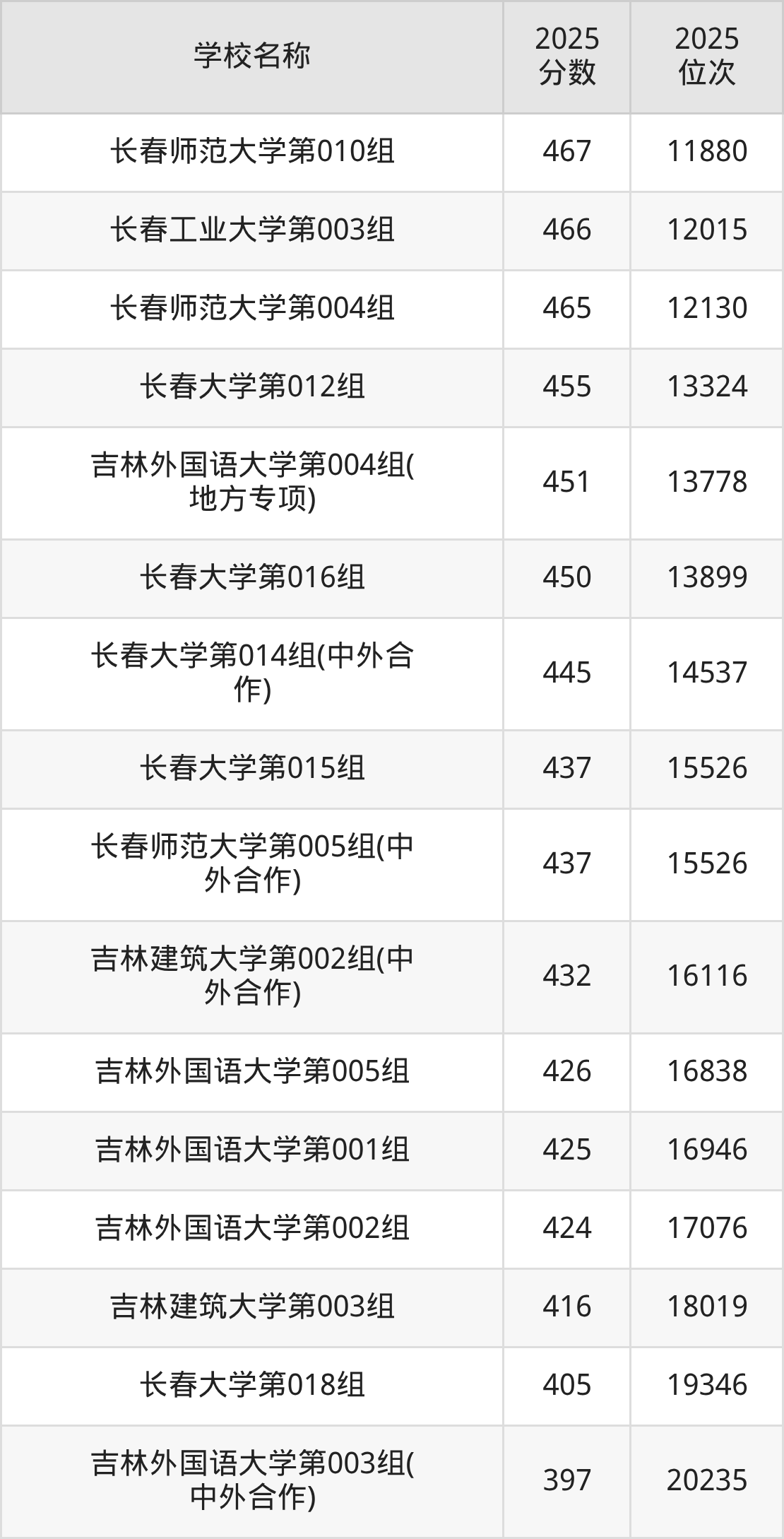 长春一本大学排名及录取分数(2026年参考)(图13) 长春一本大学排名及录取分数(2026年参考)(图13)