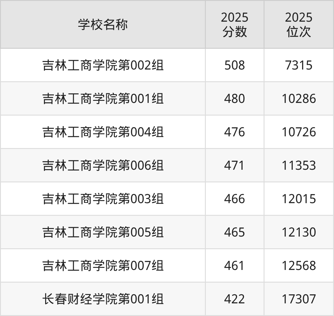 长春二本财经大学排名及录取分数（2026年参考）(图3)