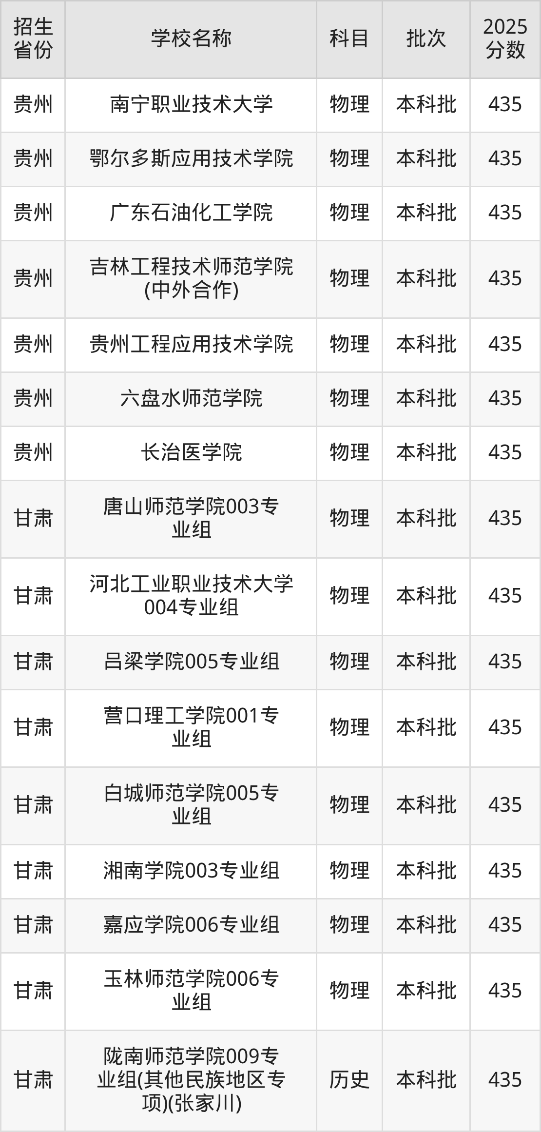 435分能上什么大学？附二本公办大学名单（2026高考）(图5)