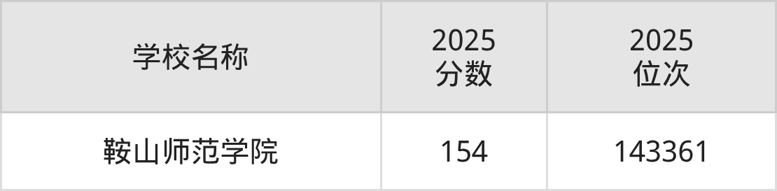 鞍山公办二本大学排名及录取分数(2026年参考)(图2) 鞍山公办二本大学排名及录取分数(2026年参考)(图2)
