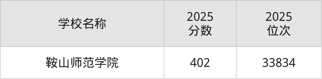 鞍山公办二本大学排名及录取分数(2026年参考)(图3) 鞍山公办二本大学排名及录取分数(2026年参考)(图3)