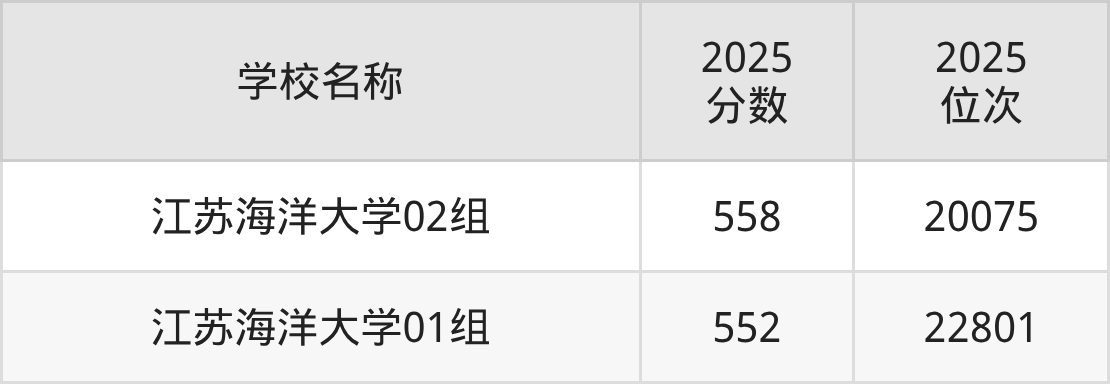连云港一本大学排名及录取分数（2026年参考）(图3)
