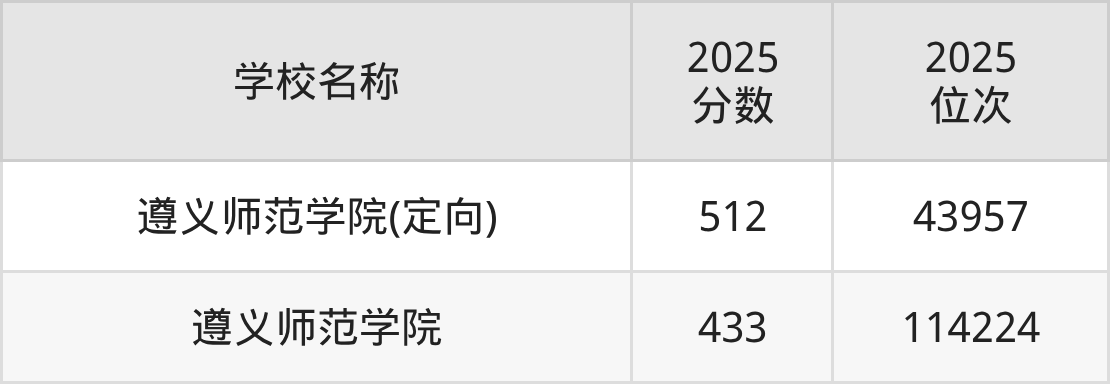 遵义二本师范大学排名及录取分数（2026年参考）(图2)