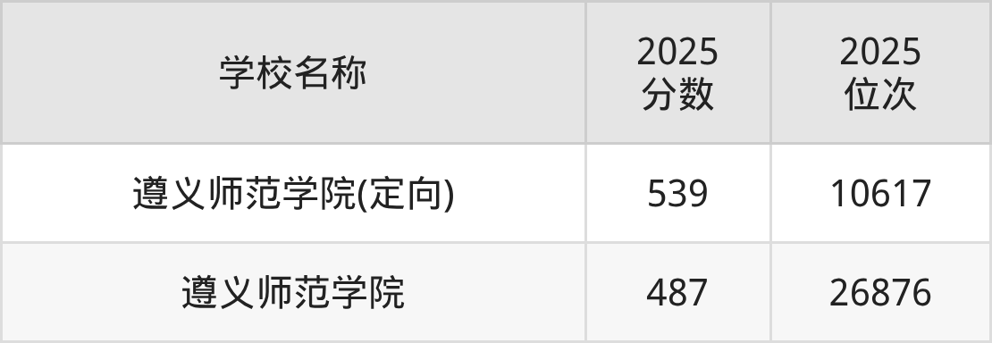 遵义二本师范大学排名及录取分数（2026年参考）(图3)