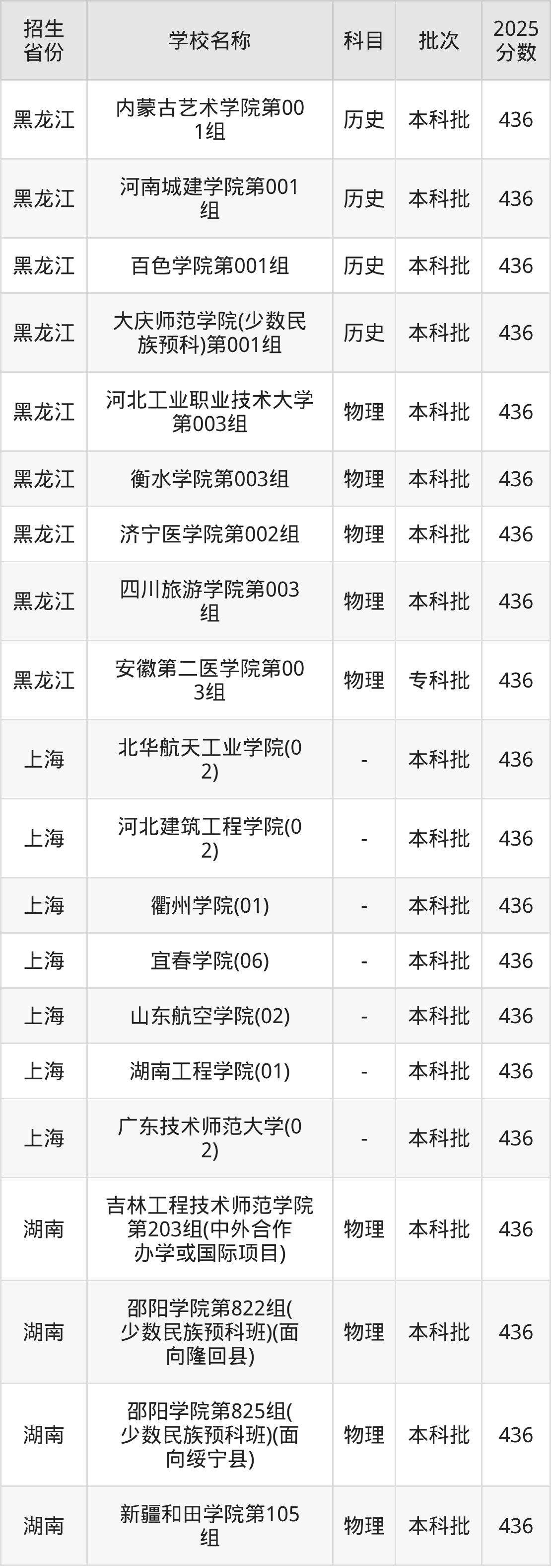 436分能上什么大学?附二本公办大学名单(2026高考)(图3) 436分能上什么大学?附二本公办大学名单(2026高考)(图3)