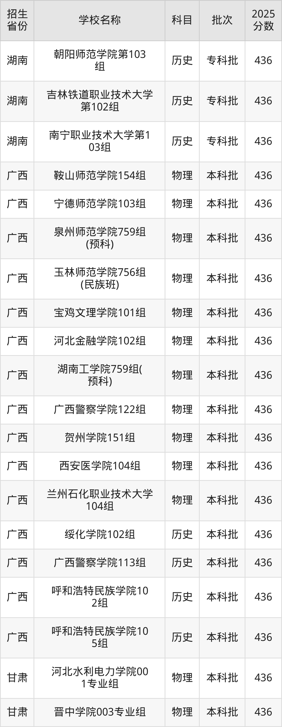 436分能上什么大学?附二本公办大学名单(2026高考)(图4) 436分能上什么大学?附二本公办大学名单(2026高考)(图4)