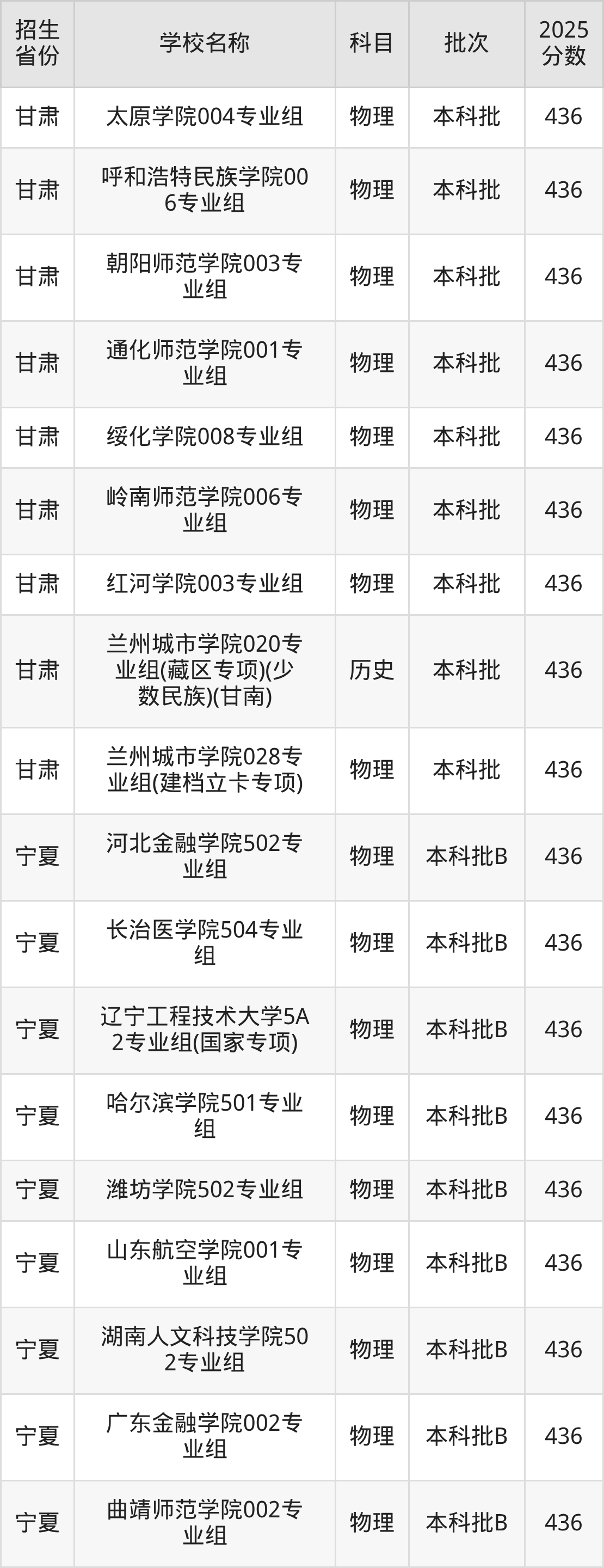 436分能上什么大学?附二本公办大学名单(2026高考)(图5) 436分能上什么大学?附二本公办大学名单(2026高考)(图5)