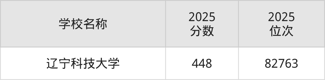 鞍山一本大学排名及录取分数（2026年参考）(图2)