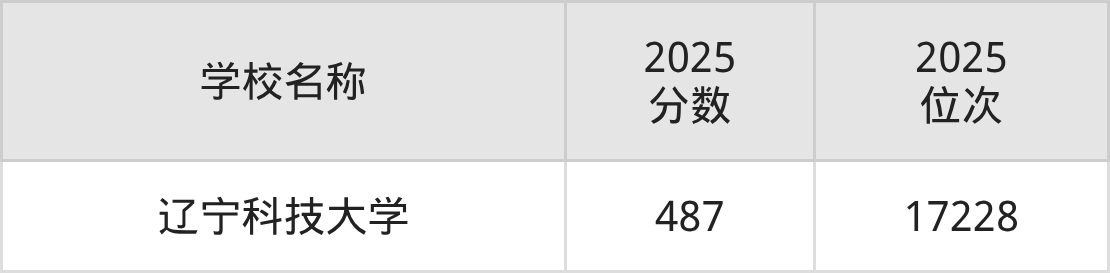 鞍山一本大学排名及录取分数（2026年参考）(图3)