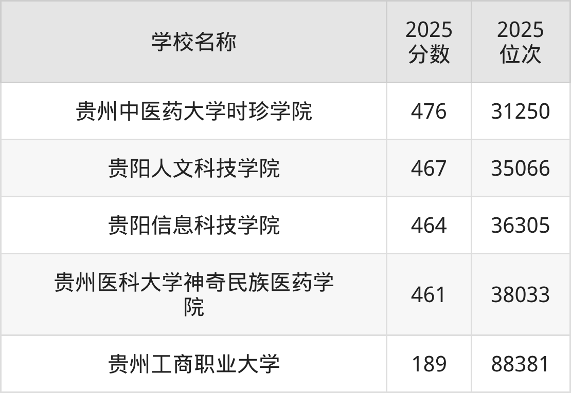 贵阳民办二本大学排名及录取分数（2026年参考）(图3)