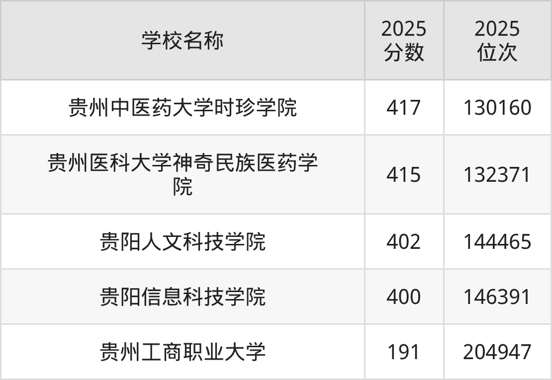 贵阳民办二本大学排名及录取分数（2026年参考）(图2)