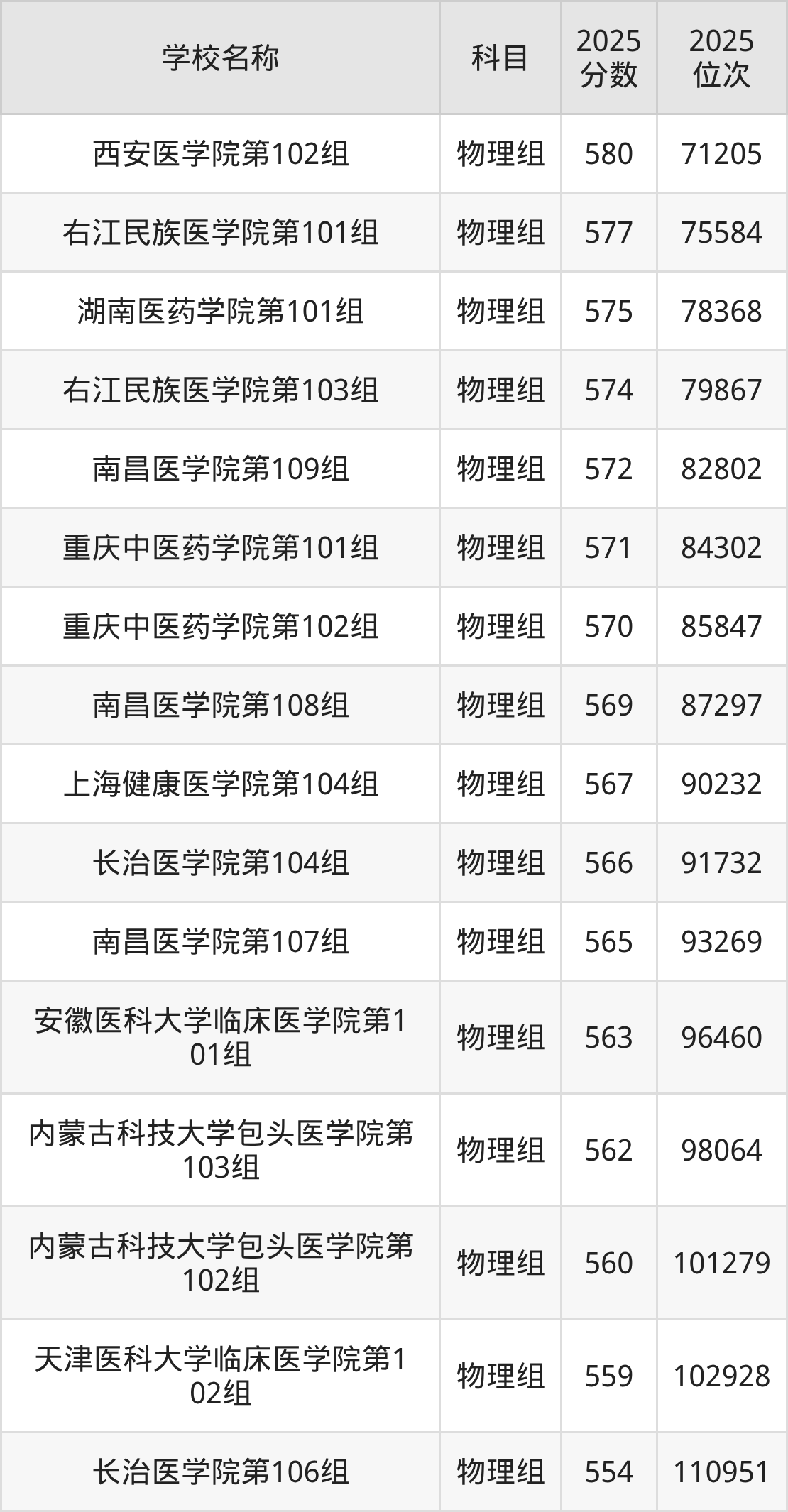 550到580分的二本医学院名单（多省汇总）(图2)