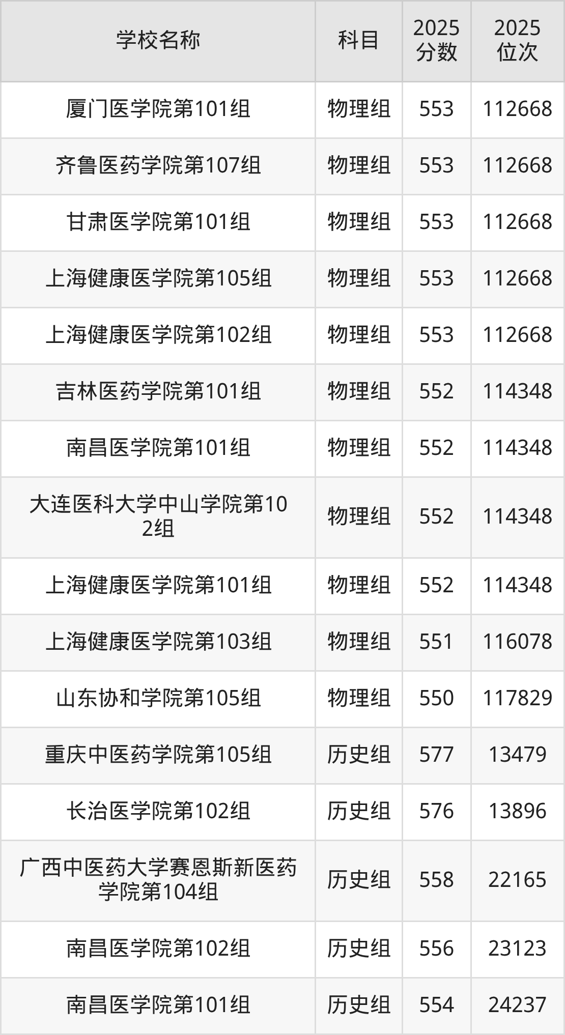 550到580分的二本医学院名单（多省汇总）(图3)
