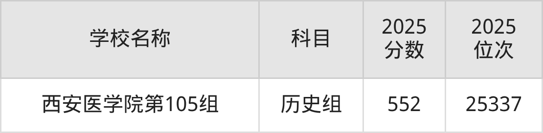 550到580分的二本医学院名单（多省汇总）(图4)