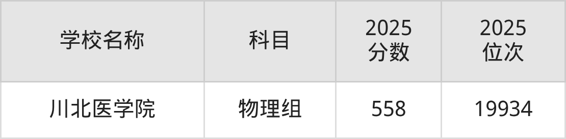 550到580分的二本医学院名单（多省汇总）(图7)
