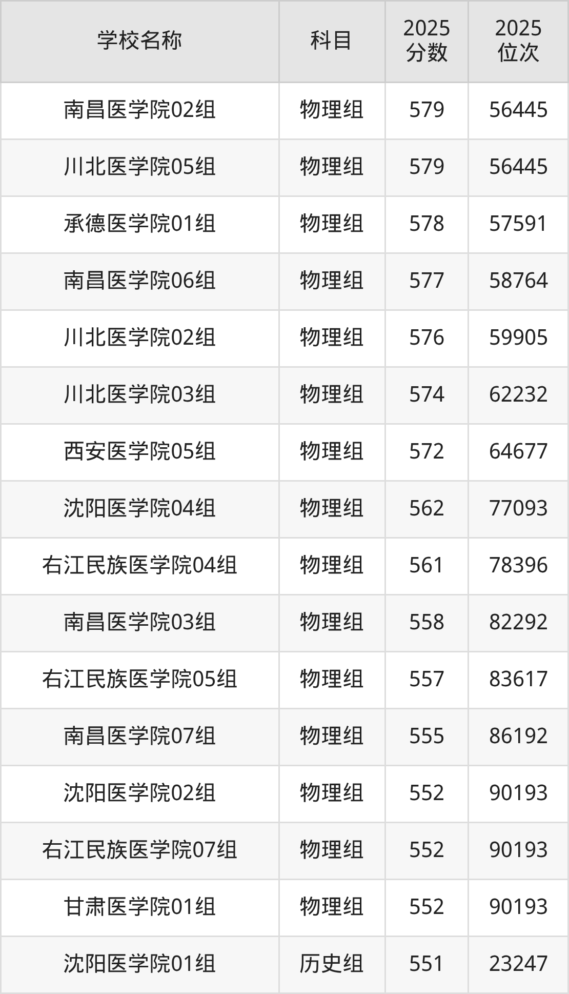 550到580分的二本医学院名单（多省汇总）(图5)