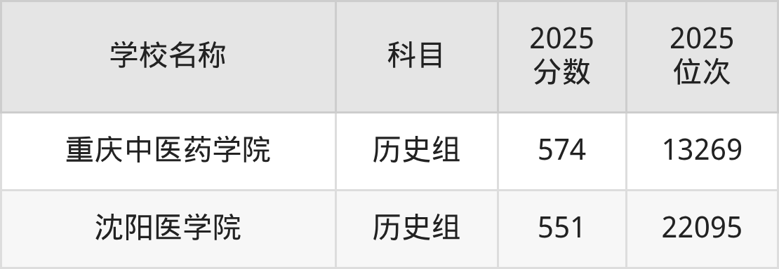 550到580分的二本医学院名单（多省汇总）(图8)