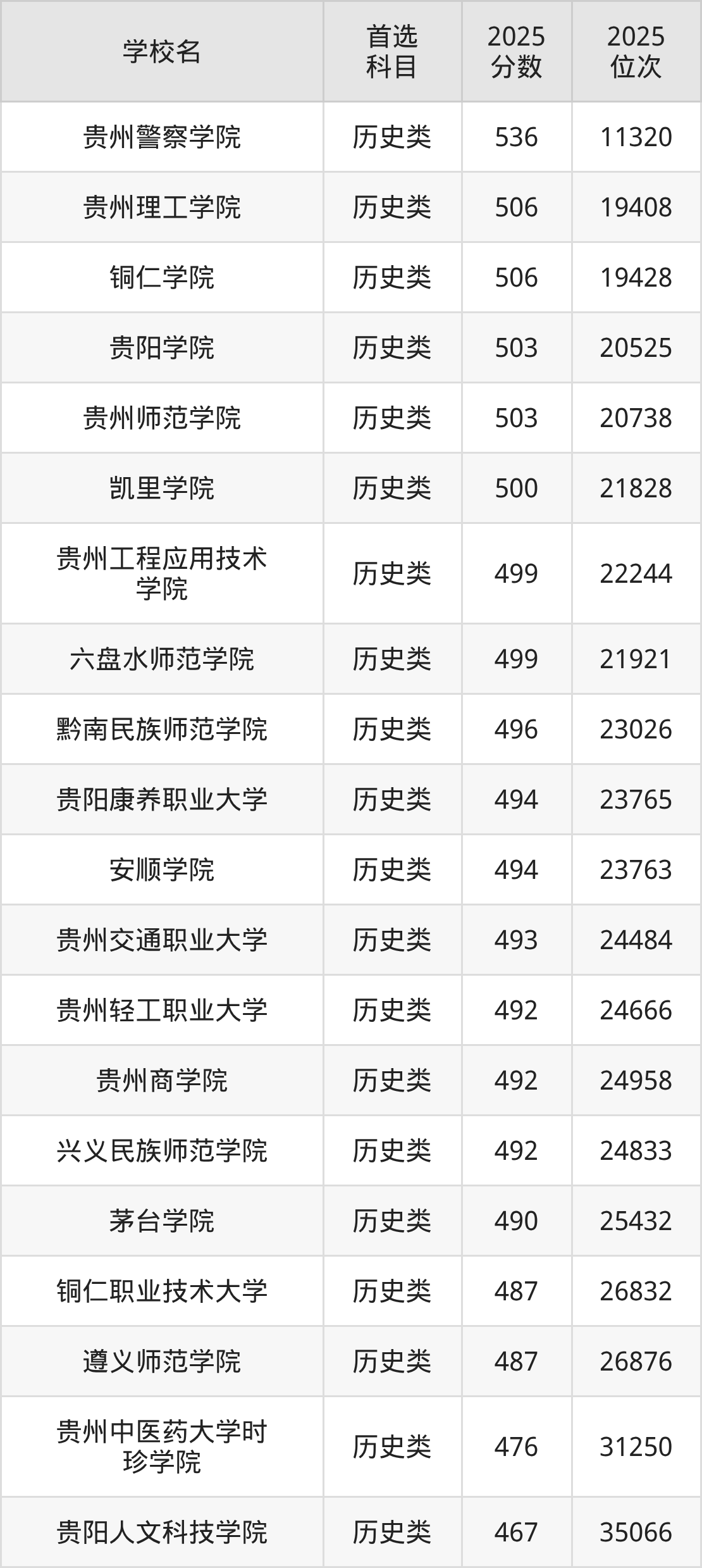 贵州二本大学最低多少分能上？看2025年录取分数线(图2)