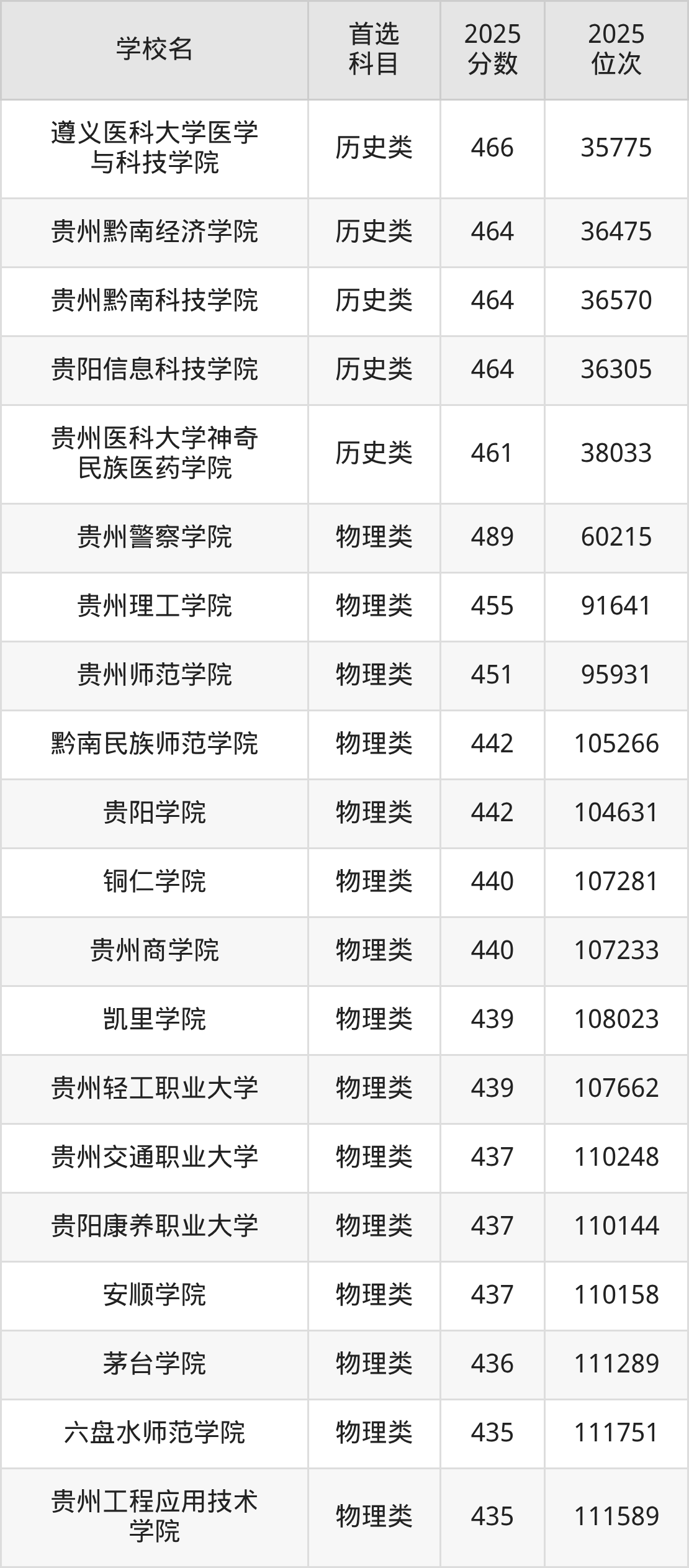 贵州二本大学最低多少分能上？看2025年录取分数线(图3)