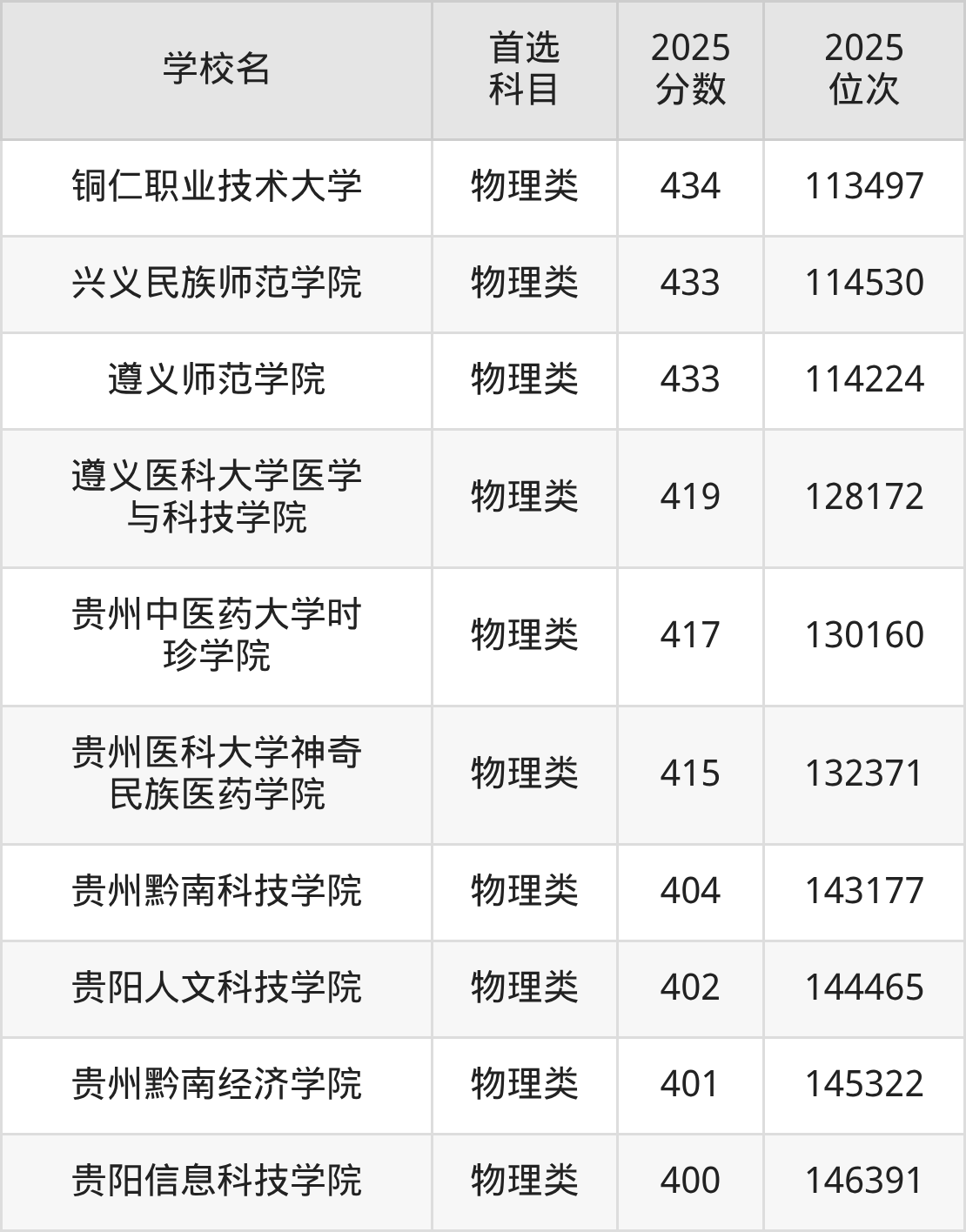 贵州二本大学最低多少分能上？看2025年录取分数线(图4)
