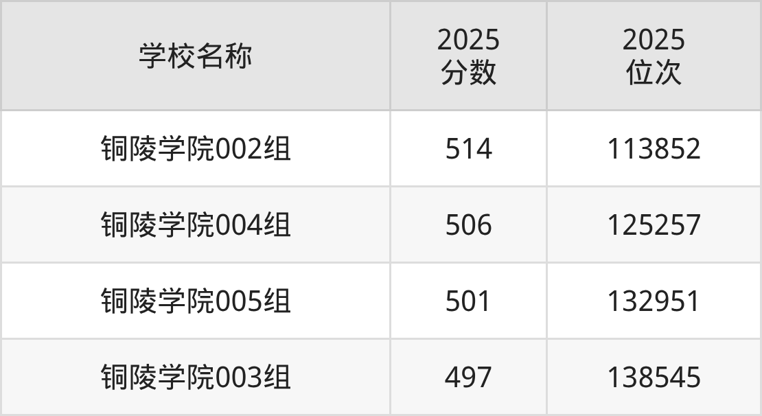 铜陵公办二本大学排名及录取分数（2026年参考）(图2)