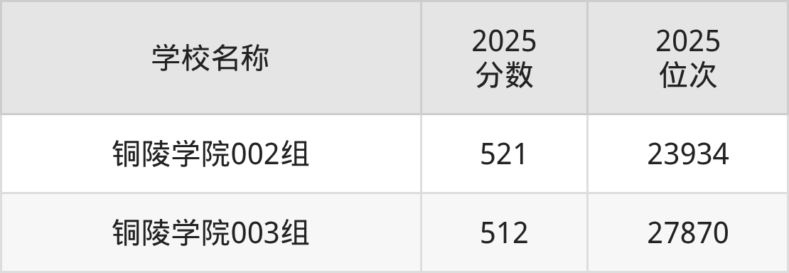 铜陵公办二本大学排名及录取分数（2026年参考）(图3)