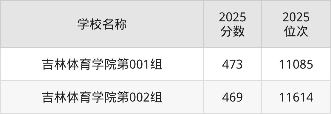 长春二本体育大学排名及录取分数（2026年参考）(图3)