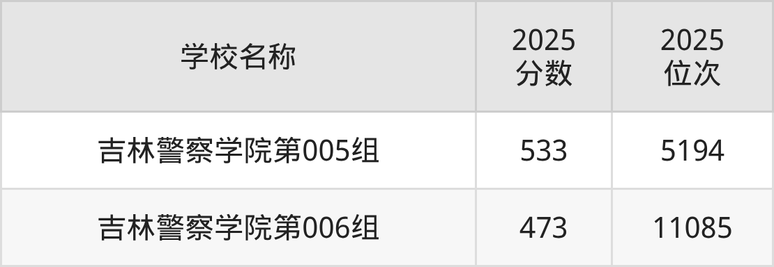 长春二本政法大学排名及录取分数（2026年参考）(图3)