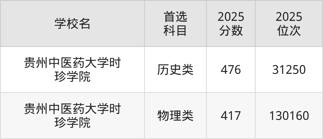 贵州二本中医药大学最低多少分能上？看2025年录取分数线(图2)