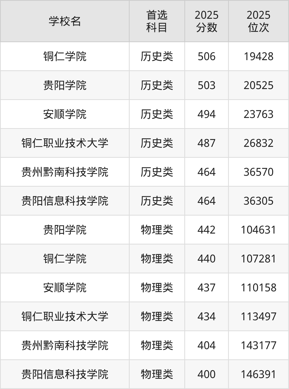 贵州二本综合大学最低多少分能上？看2025年录取分数线(图2)