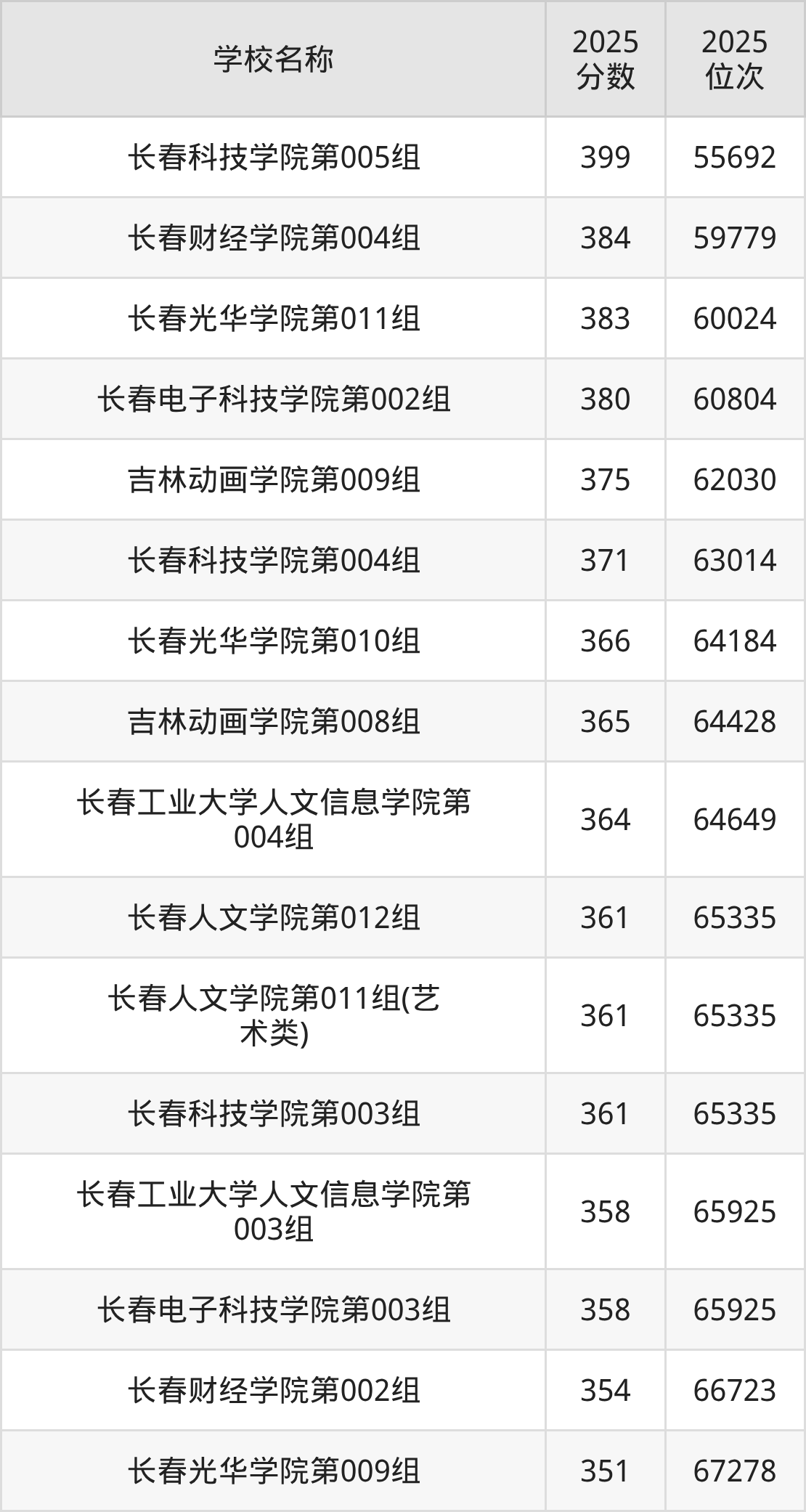 长春民办二本大学排名及录取分数（2026年参考）(图2)