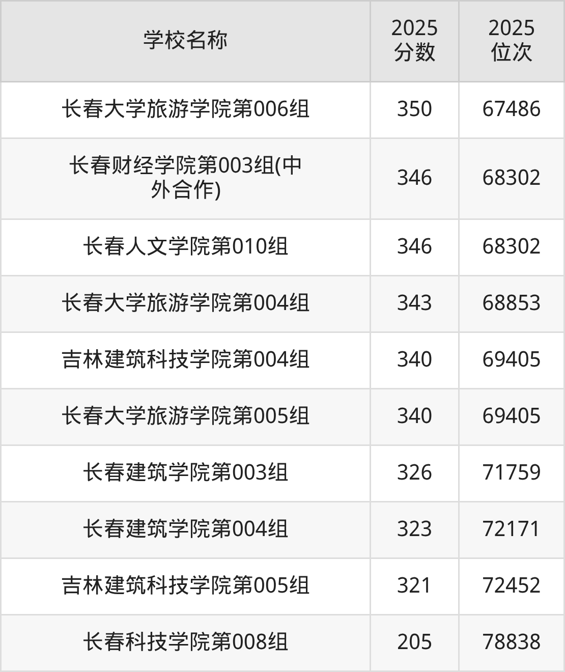 长春民办二本大学排名及录取分数（2026年参考）(图3)